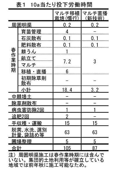 表1 10a当たり投下労働時間