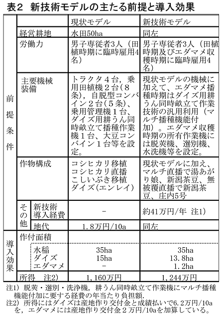 表2 新技術モデルの主たる前提と導入効果