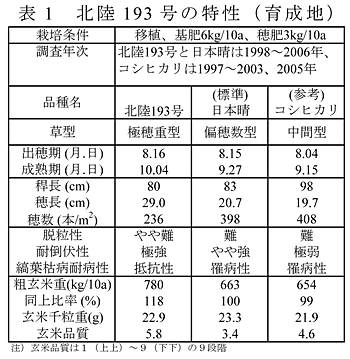 表1 北陸193号の特性(育成地)