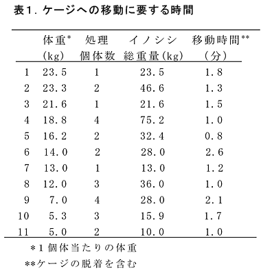 表1 ケージへの移動に要する時間