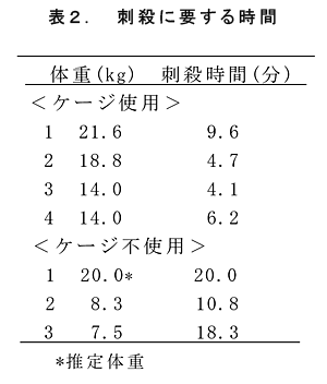 表2 刺殺に要する時間