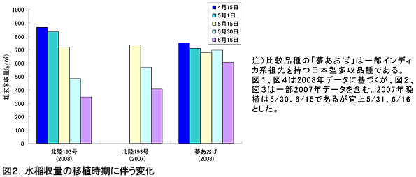 図2 水稲収量の移植時期に伴う変化