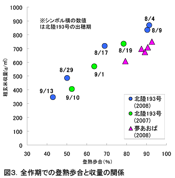 図3 全作期での登熟歩合と収量の関係