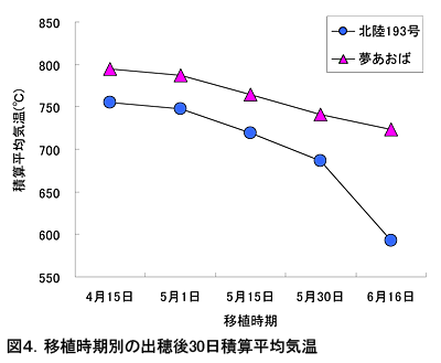 図4 移植時期別の出穂後30日積算平均気温