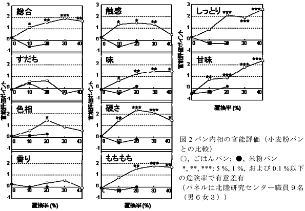 図2 水稲収量の移植時期に伴う変化