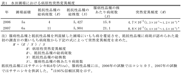 表1 水田圃場における病原性突然変異頻度