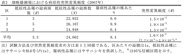 表2 畑晩播圃場における病原性突然変異頻度(2007年)
