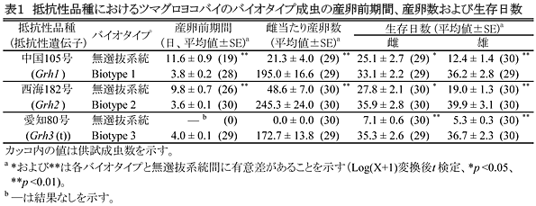 表1 抵抗性品種におけるツマグロヨコバイのバイオタイプ成虫の産卵前期間、産卵数および生存日数