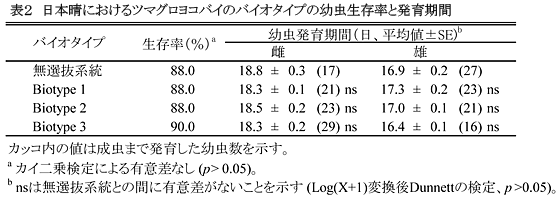 表2 日本晴におけるツマグロヨコバイのバイオタイプの幼虫生存率と発育期間