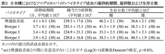 表3 日本晴におけるツマグロヨコバイのバイオタイプ成虫の産卵前期間、産卵数および生存日数