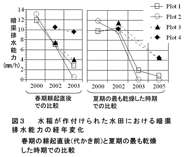図3 水稲が作付けられた水田における暗渠排水能力の経年変化
