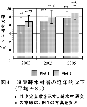 図4 暗渠疎水材層の経年的沈下(平均+-SD)