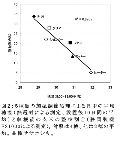 図2 5種類の加温調節処理による日中の平均穂温(熱電対による測定、設置後10日間の平均)と収穫後の玄米の整粒割合(静岡製機ES1000による測定)。対照は4穂、他は2穂の平均。品種ササニシキ。