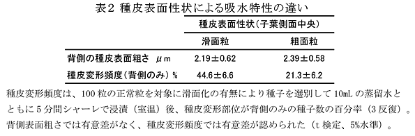 表2 種皮表面性状による吸水特性の違い