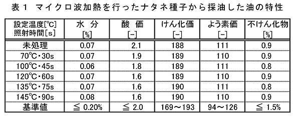 表1 マイクロ波加熱を行ったナタネ種子から採油した油の特性