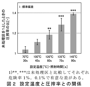 図2 設定温度と圧搾率との関係