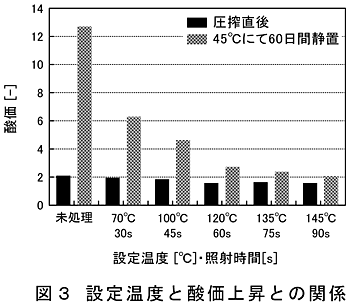 図3 設定温度と酸価上昇との関係