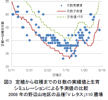 定植から収穫までの日数の実績値と生育