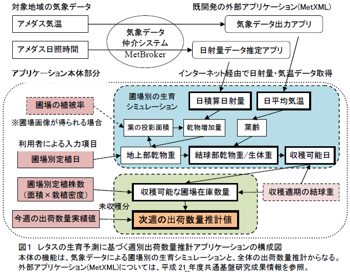 レタスの生育予測に基づく週別出荷数量推計アプリケーションの構成図