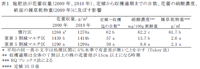 施肥法が花蕾収量(2009年、2010年)、定植から収穫適期までの日数、花蕾の硝酸濃度、畝面の雑草乾物重(2009年)に及ぼす影響