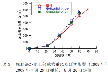 施肥法が地上部乾物重に及ぼす影響(2009年)