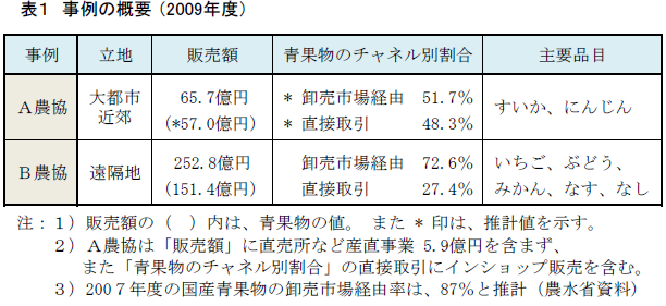 事例の概要 (2009年度)