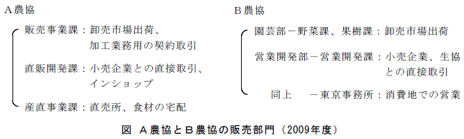 A農協とB農協の販売部門(2009年度)
