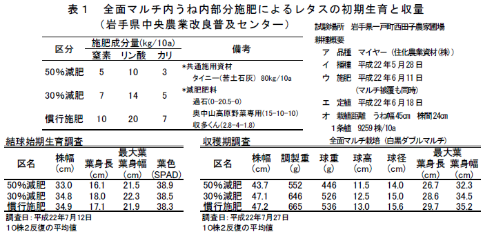 全面マルチ内うね内部分施肥によるレタスの初期生育と収量