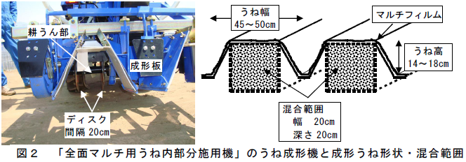 「全面マルチ用うね内部分施用機」のうね成形機と成形うね形状・混合範囲