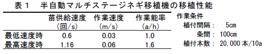 半自動マルチステージネギ移植機の移植性能