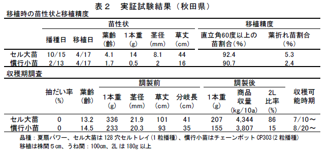 実証試験結果(秋田県)