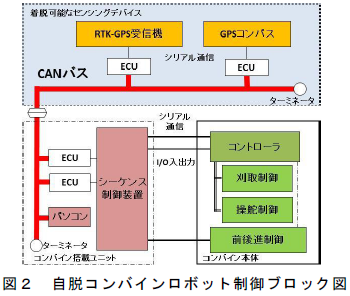 自脱コンバインロボット制御ブロック図