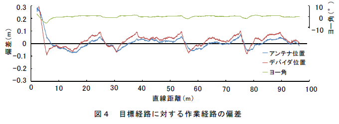 目標経路に対する作業経路の偏差