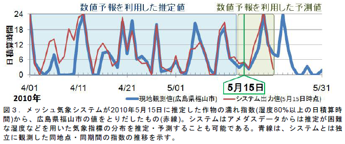 メッシュ気象システムが2010年5月15日に推定した作物の濡れ指数(湿度80%以上の日積算時間)から、広島県福山市の値をとりだしたもの(赤線)。