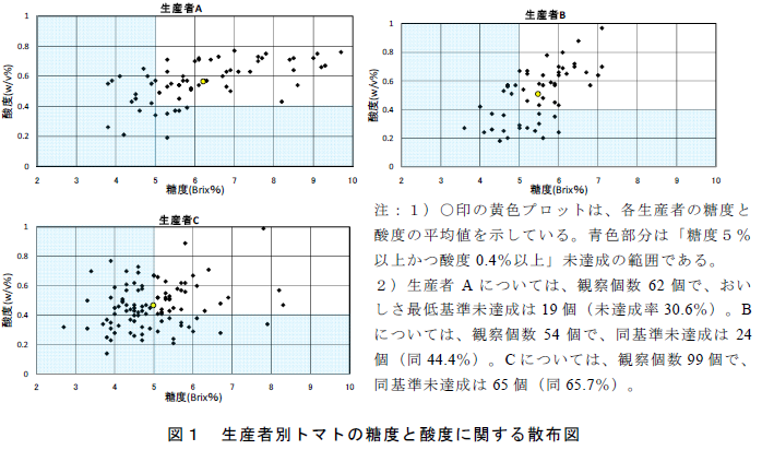 生産者別トマトの糖度と酸度に関する散布図
