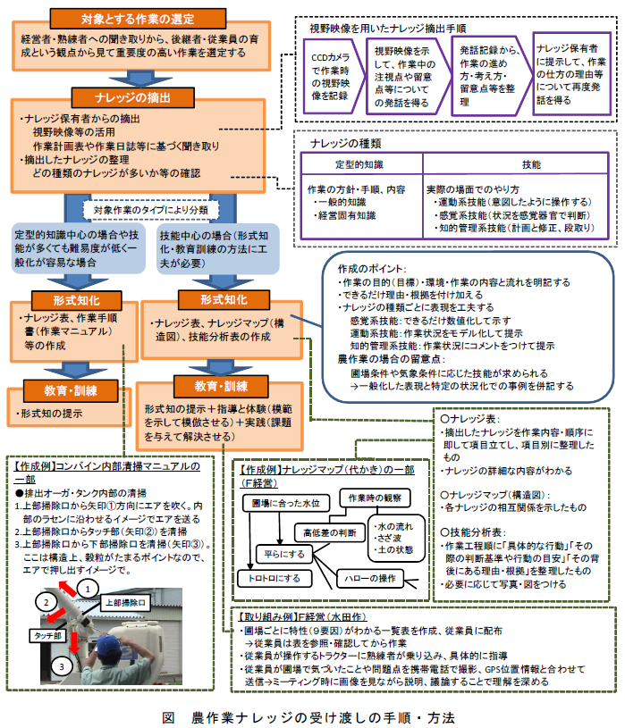 農作業ナレッジの受け渡しの手順・方法