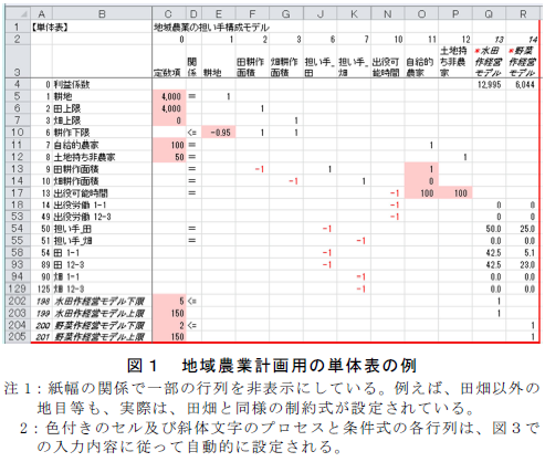 地域農業計画用の単体表の例