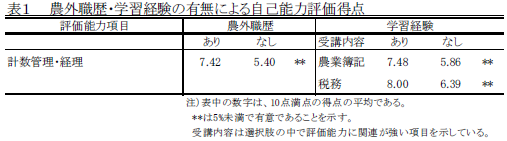 農外職歴・学習経験の有無による自己能力評価得点