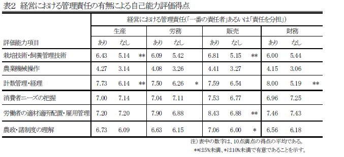 経営における管理責任の有無による自己能力評価得点