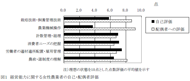 経営能力に関する女性農業者の自己・配偶者評価