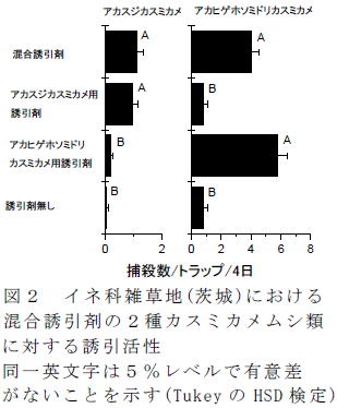 イネ科雑草地(茨城)における混合誘引剤の2 種カスミカメムシ類に対する誘引活性