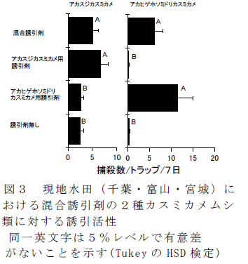 現地水田( 千葉・富山・宮城) における混合誘引剤の2 種カスミカメムシ類に対する誘引活性
