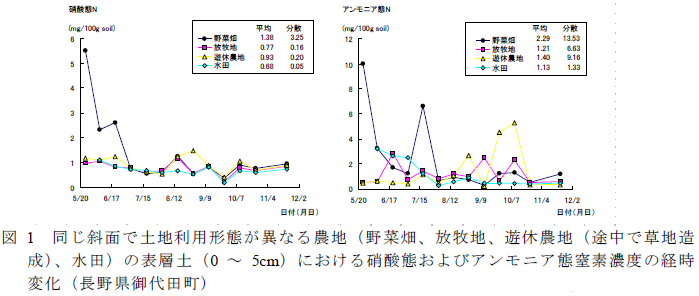 同じ斜面で土地利用形態が異なる農地(野菜畑、放牧地、遊休農地(途中で草地造成)、水田)の表層土(0~5cm)における硝酸態およびアンモニア態窒素濃度の経時変化(長野県御代田町)
