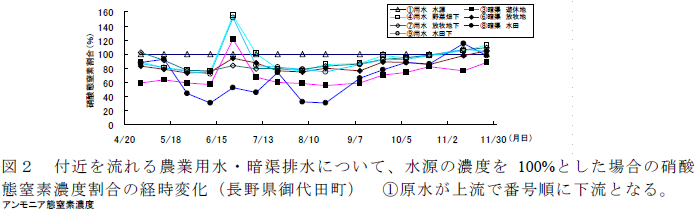 付近を流れる農業用水・暗渠排水について、水源の濃度を100%とした場合の硝酸態窒素濃度割合の経時変化(長野県御代田町)