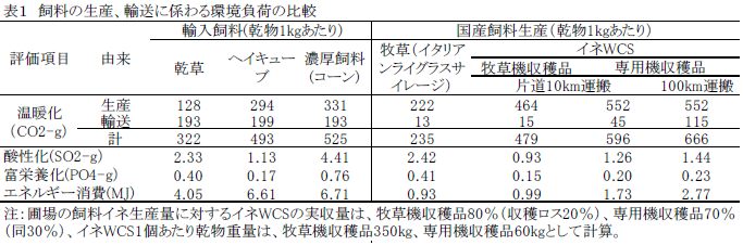 飼料の生産、輸送に係わる環境負荷の比較