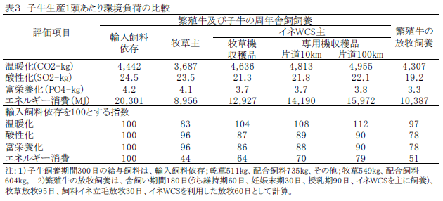 子牛生産1頭あたり環境負荷の比較