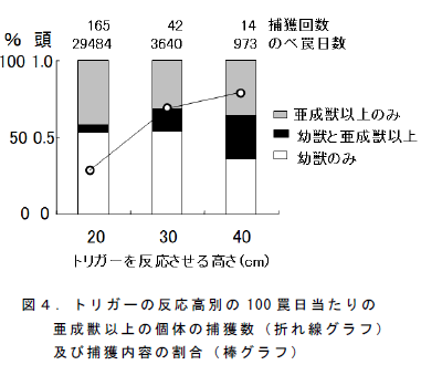 トリガーの反応高別の1 0 0 罠日当たりの亜成獣以上の個体の捕獲数( 折れ線グラフ)及び捕獲内容の割合( 棒グラフ)