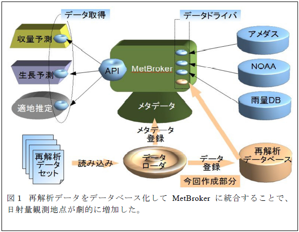 再解析データをデータベース化してMetBroker に統合することで、 日射量観測地点が劇的に増加した。