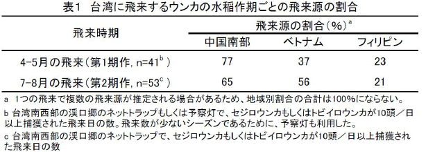 台湾に飛来するウンカの水稲作期ごとの飛来源の割合