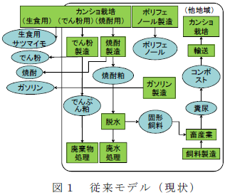 従来モデル( 現状)
